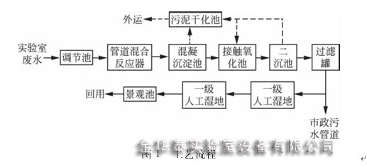 實(shí)驗(yàn)室三廢