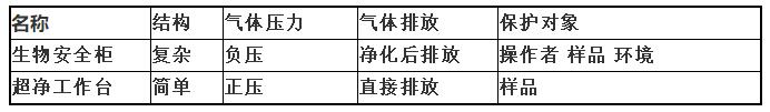 超潔凈工作臺(tái)